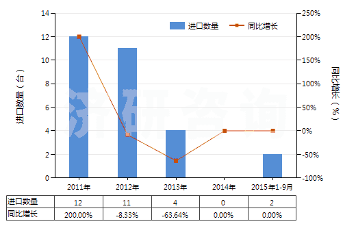 2011-2015年9月中國(guó)其他自推進(jìn)石油及天然氣鉆探機(jī)(鉆探深度在6000米以下的)(HS84304119)進(jìn)口量及增速統(tǒng)計(jì)